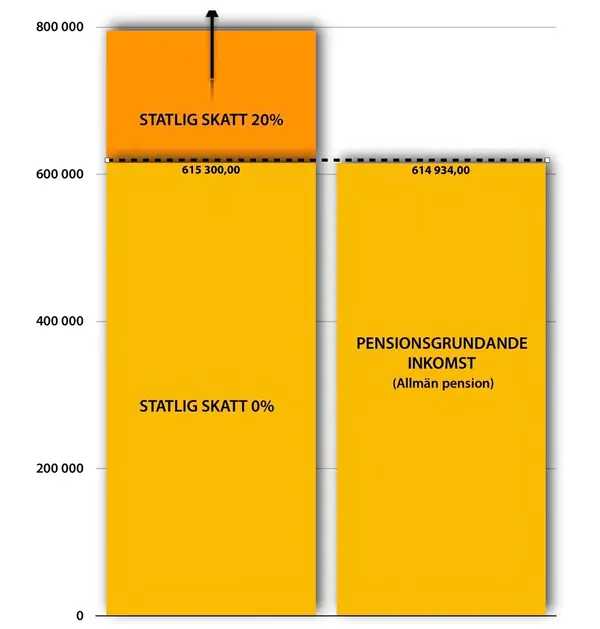 Diagram statlig skatt