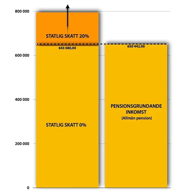 Diagram statlig skatt