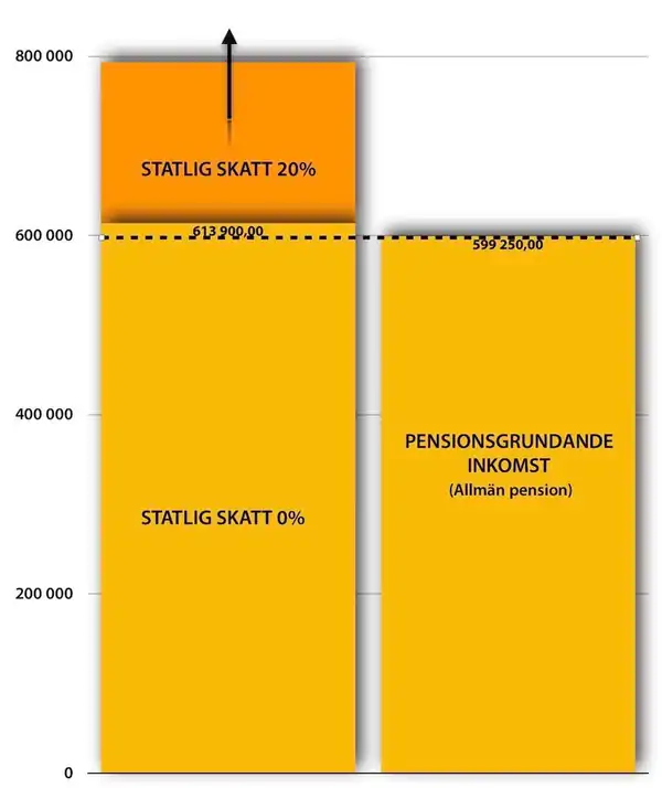 Diagram statlig skatt